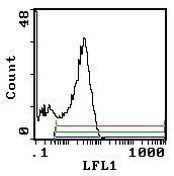 CD45RC Antibody in Flow Cytometry (Flow)