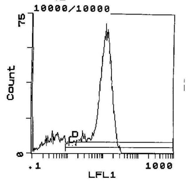 CD45RC Antibody in Flow Cytometry (Flow)