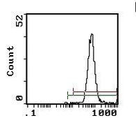 C3a Receptor Antibody in Flow Cytometry (Flow)