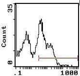 CD45RA Antibody in Flow Cytometry (Flow)