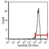 CD11b/c Antibody in Flow Cytometry (Flow)