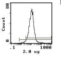 TCR alpha/beta Antibody in Flow Cytometry (Flow)