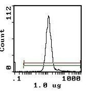 CD26 Antibody in Flow Cytometry (Flow)