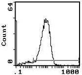 TCR beta Antibody in Flow Cytometry (Flow)