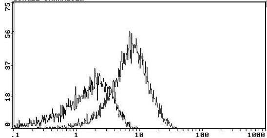 CD55 Antibody in Flow Cytometry (Flow)