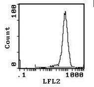 CD90 Antibody in Flow Cytometry (Flow)