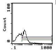 I-Ab Antibody in Flow Cytometry (Flow)