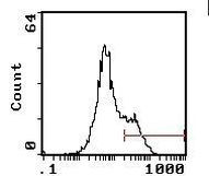 I-Ab Antibody in Flow Cytometry (Flow)