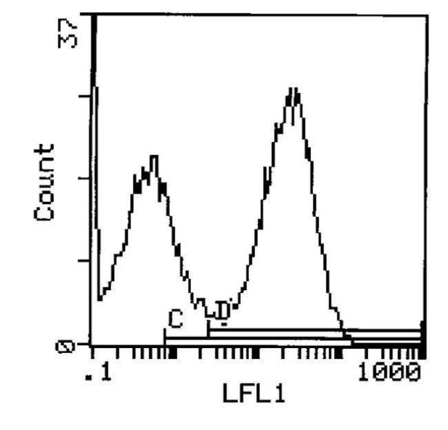 I-Ek Antibody in Flow Cytometry (Flow)