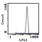 TER-119 Antibody in Flow Cytometry (Flow)