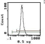 TER-119 Antibody in Flow Cytometry (Flow)