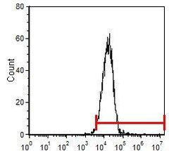 CD34 Antibody in Flow Cytometry (Flow)