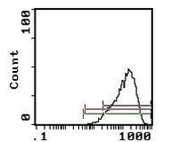 Sca-1 Antibody in Flow Cytometry (Flow)