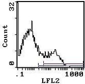 Sca-1 Antibody in Flow Cytometry (Flow)