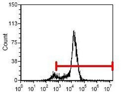 CD8 beta Antibody in Flow Cytometry (Flow)