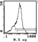 CD44 Antibody in Flow Cytometry (Flow)