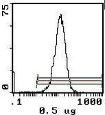 CD45RB Antibody in Flow Cytometry (Flow)