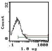 TNFR1 Antibody in Flow Cytometry (Flow)