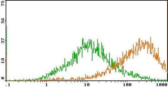 OX40L Antibody in Flow Cytometry (Flow)