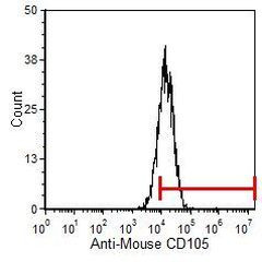 CD105 Antibody in Flow Cytometry (Flow)