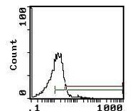 NK1.1 Antibody in Flow Cytometry (Flow)