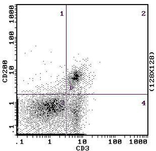 CD200 Antibody in Flow Cytometry (Flow)