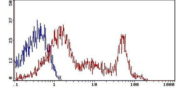 CD45RC Antibody in Flow Cytometry (Flow)