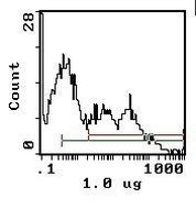 CD45RC Antibody in Flow Cytometry (Flow)