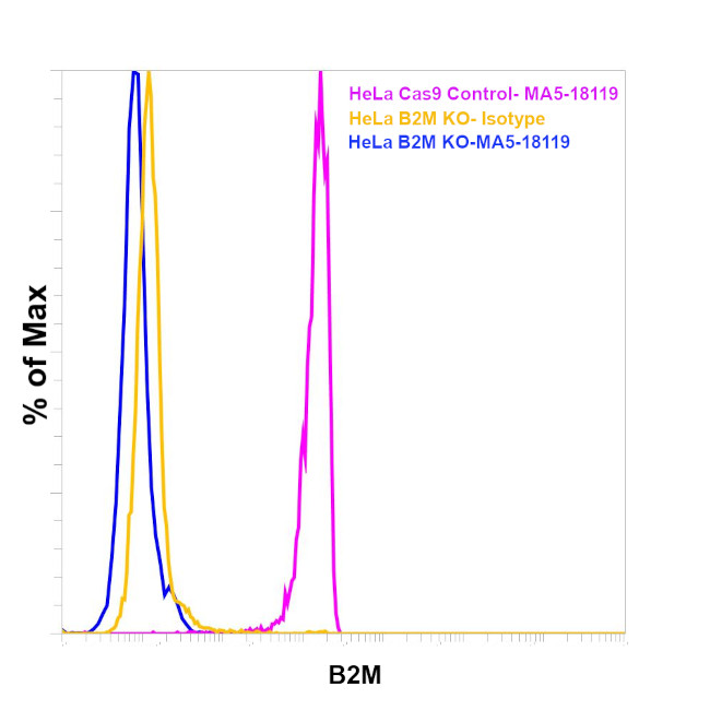 beta-2 Microglobulin Antibody in Flow Cytometry (Flow)