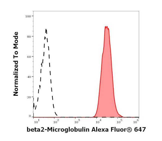 beta-2 Microglobulin Antibody in Flow Cytometry (Flow)