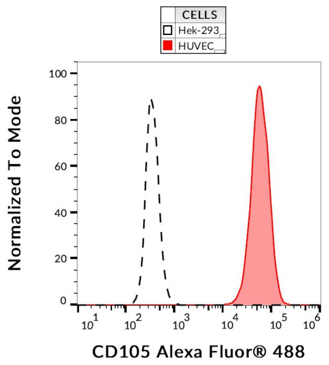 CD105 Antibody in Flow Cytometry (Flow)