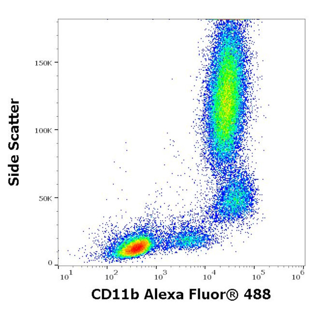 CD11b Antibody in Flow Cytometry (Flow)