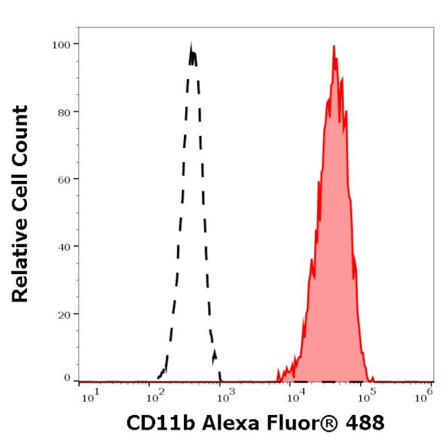 CD11b Antibody in Flow Cytometry (Flow)