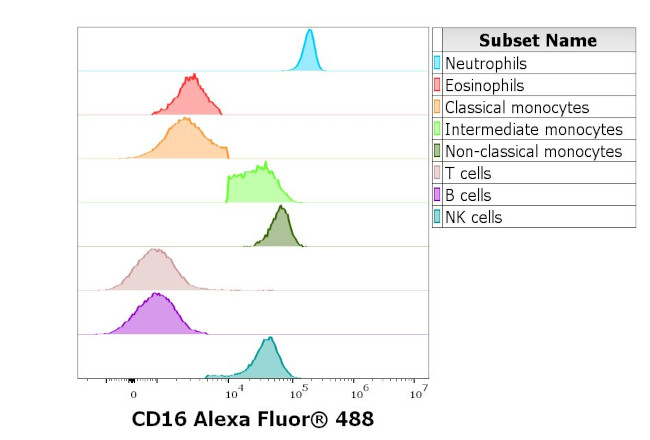 CD16 Antibody in Flow Cytometry (Flow)