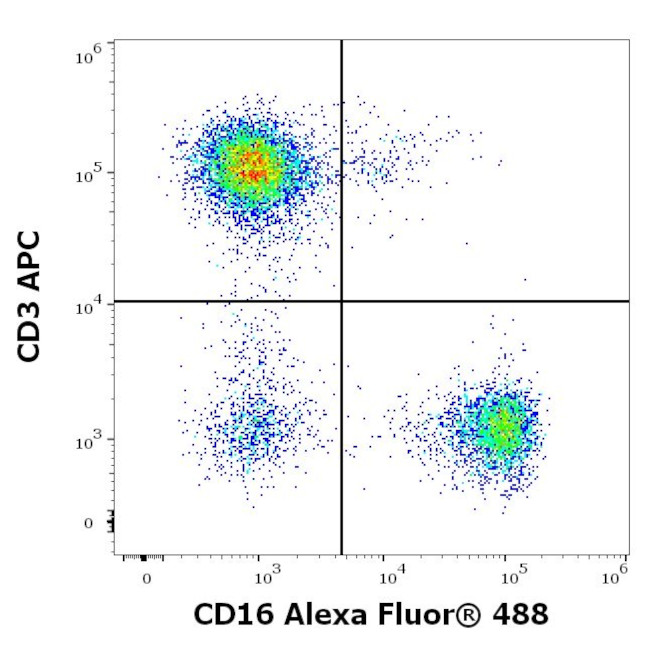 CD16 Antibody in Flow Cytometry (Flow)