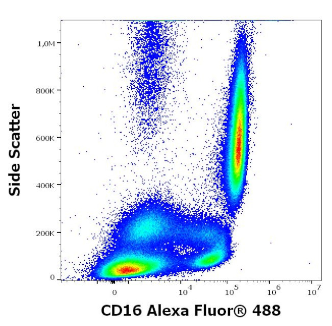 CD16 Antibody in Flow Cytometry (Flow)