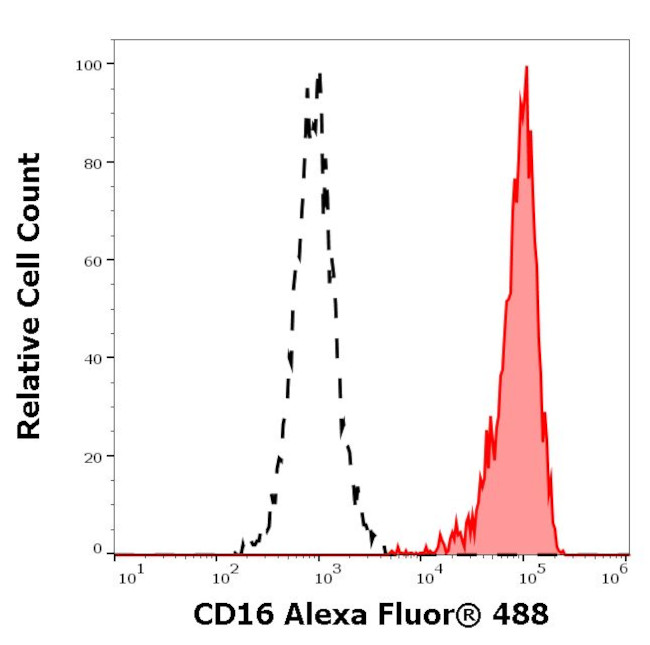 CD16 Antibody in Flow Cytometry (Flow)