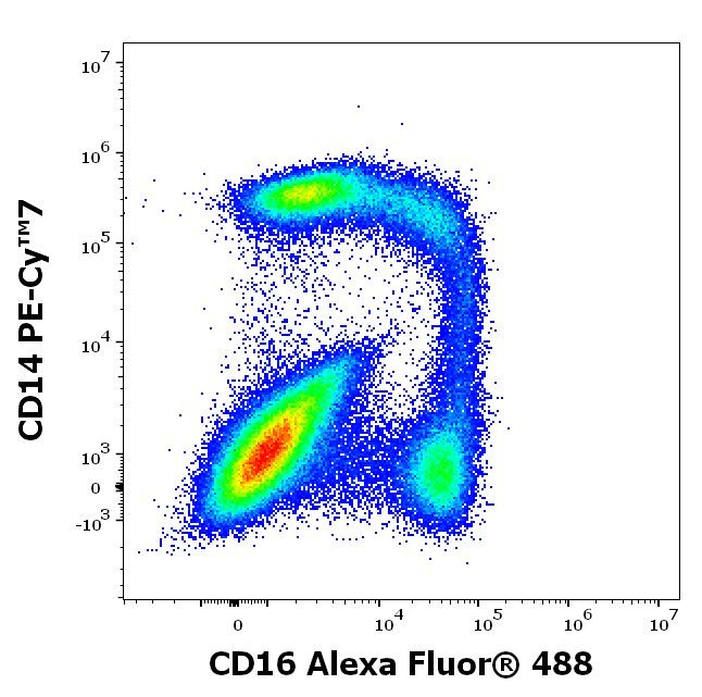 CD16 Antibody in Flow Cytometry (Flow)