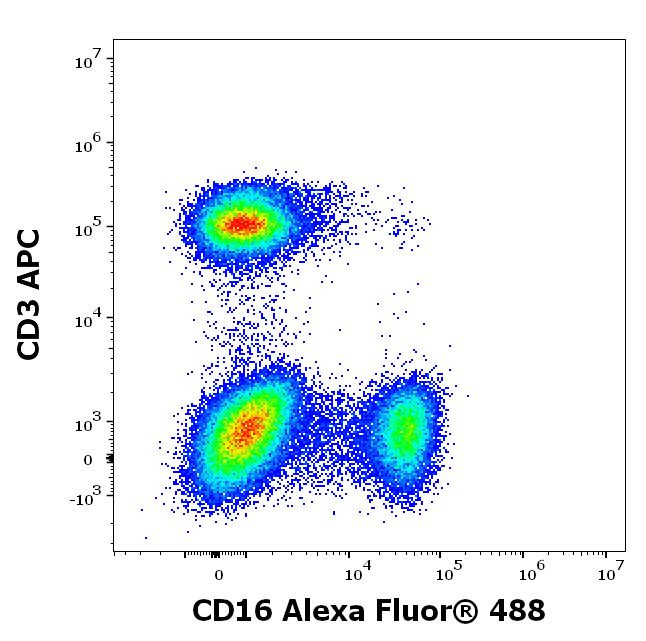 CD16 Antibody in Flow Cytometry (Flow)