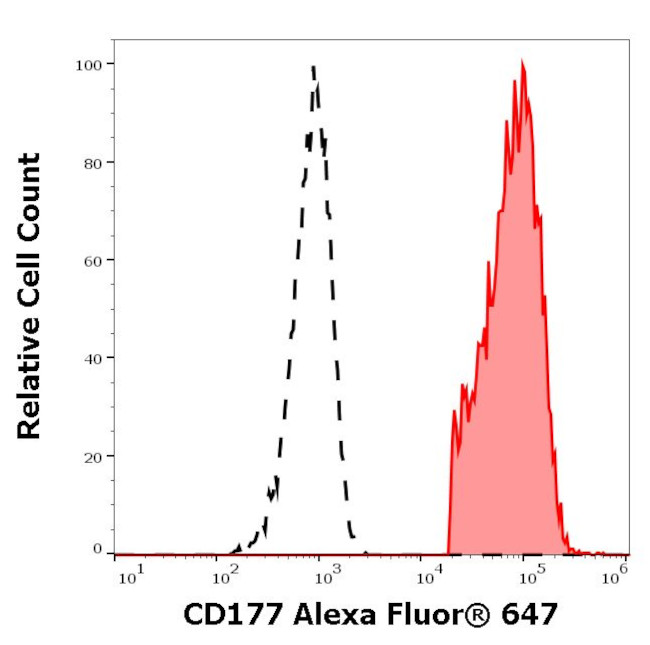 CD177 Antibody in Flow Cytometry (Flow)