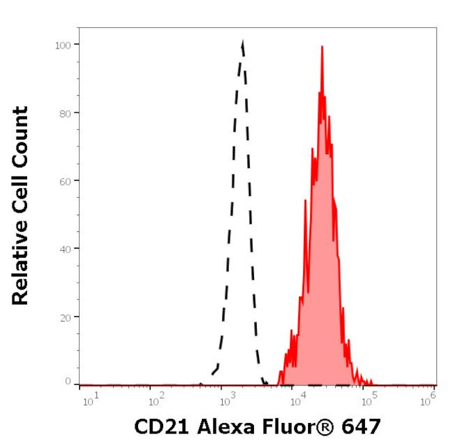 CD21 Antibody in Flow Cytometry (Flow)