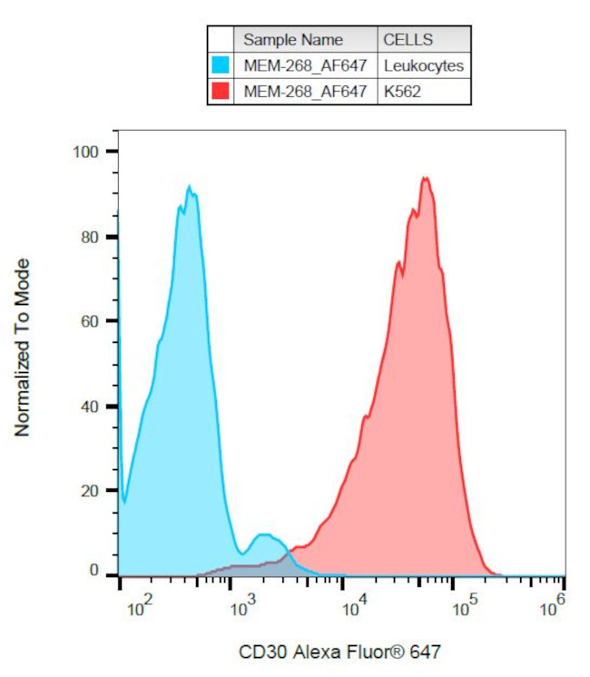 CD30 Antibody in Flow Cytometry (Flow)