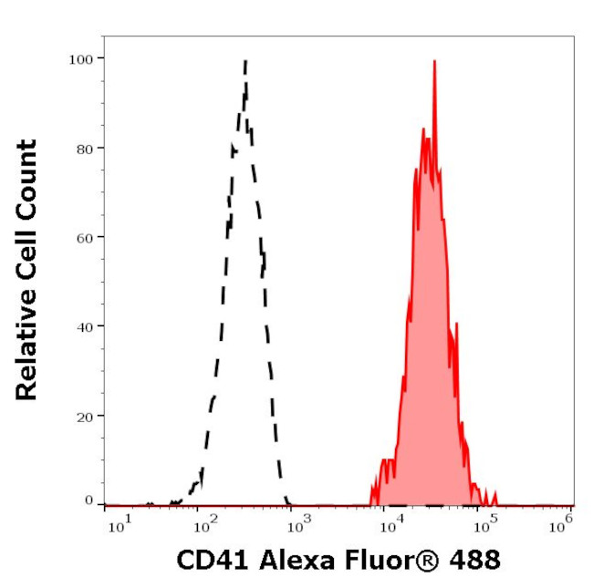 CD41 Antibody in Flow Cytometry (Flow)