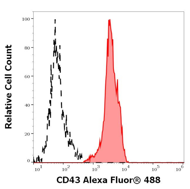 CD43 Antibody in Flow Cytometry (Flow)