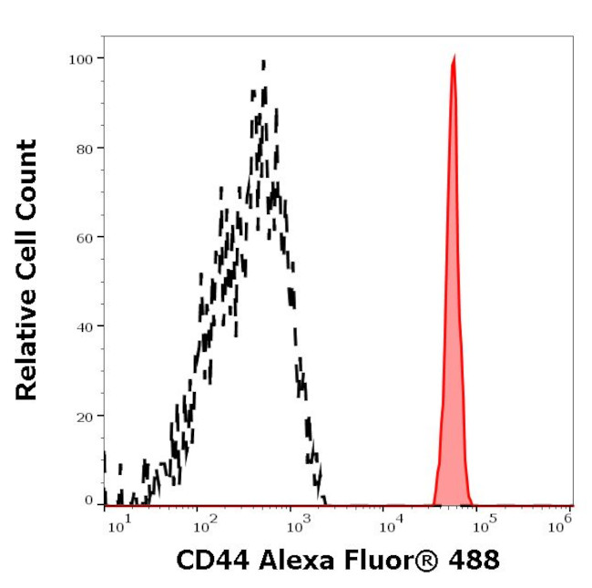 CD44 Antibody in Flow Cytometry (Flow)