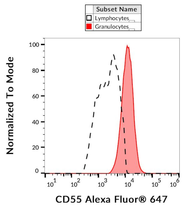 CD55 Antibody in Flow Cytometry (Flow)