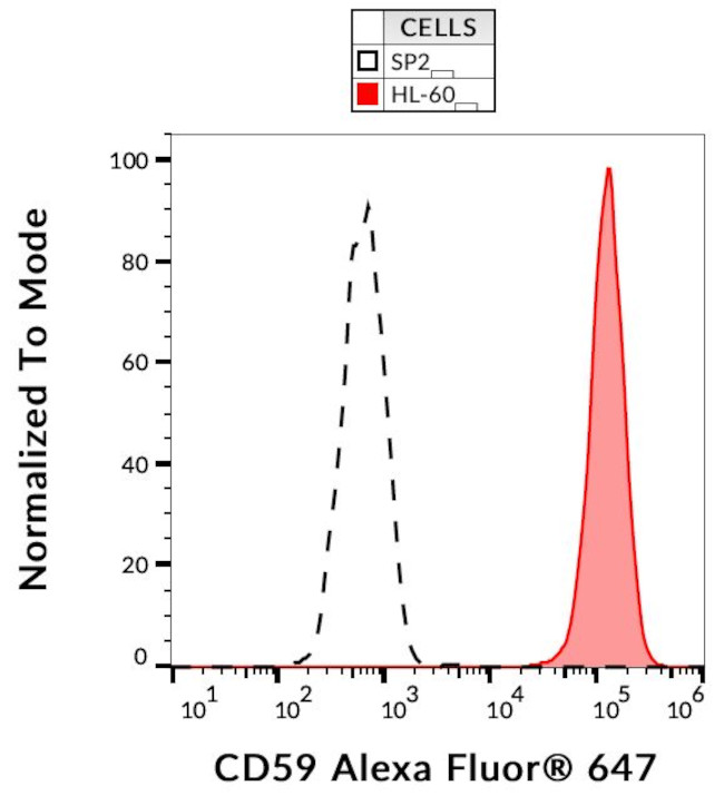 CD59 Antibody in Flow Cytometry (Flow)