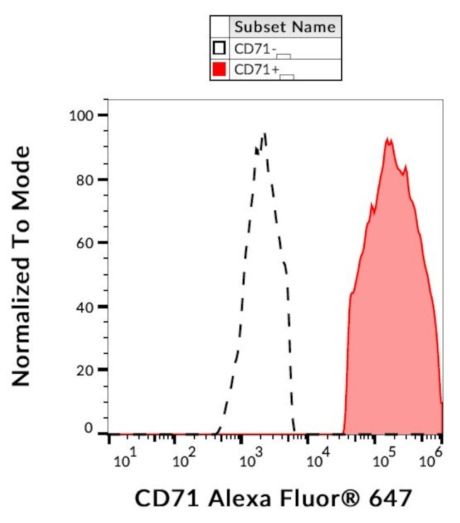 Transferrin Receptor Antibody in Flow Cytometry (Flow)