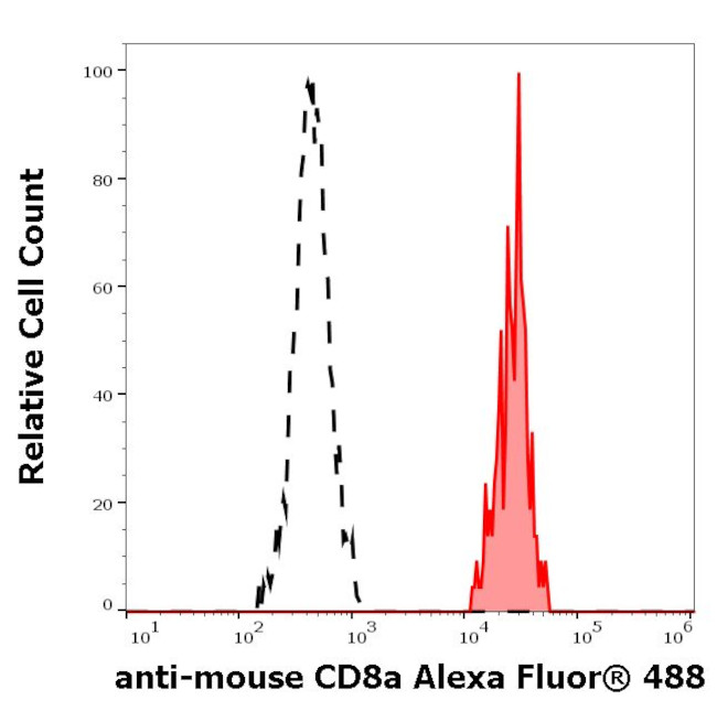 CD8 alpha Antibody in Flow Cytometry (Flow)