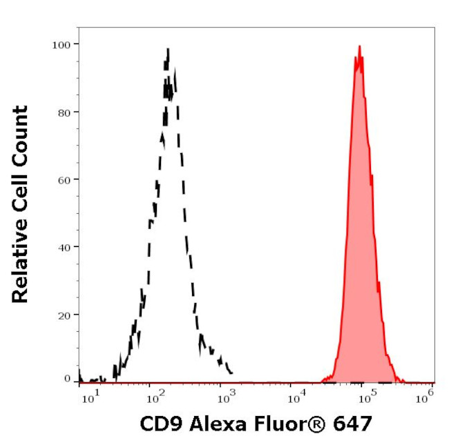 CD9 Antibody in Flow Cytometry (Flow)